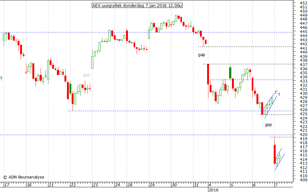 AEX uurgrafiek 070116 12.00u