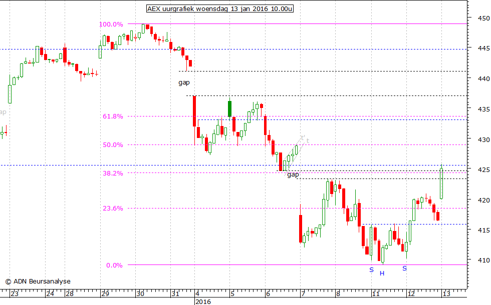 AEX uurgrafiek 130116 10.00u