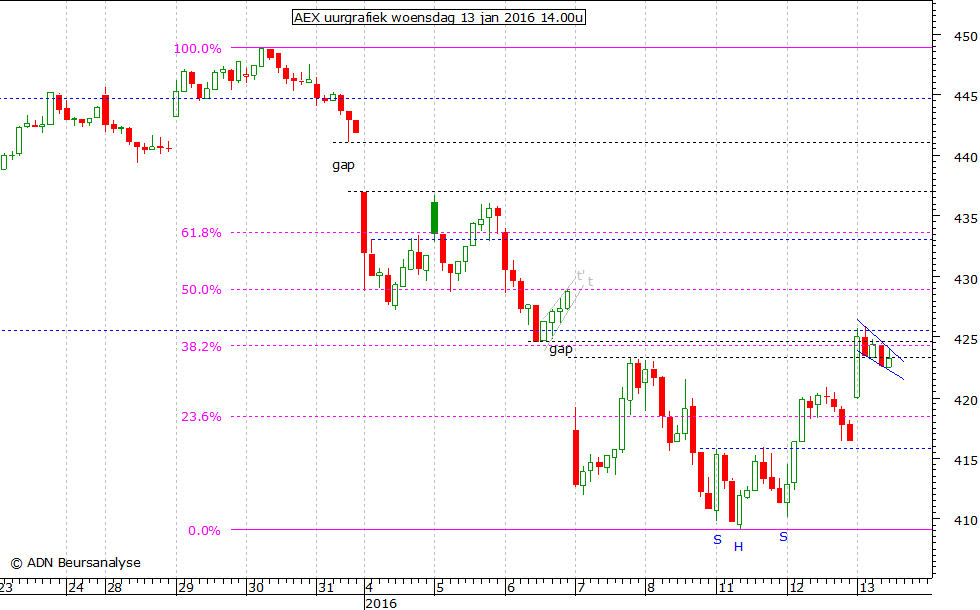 AEX uurgrafiek 130116 14.00u