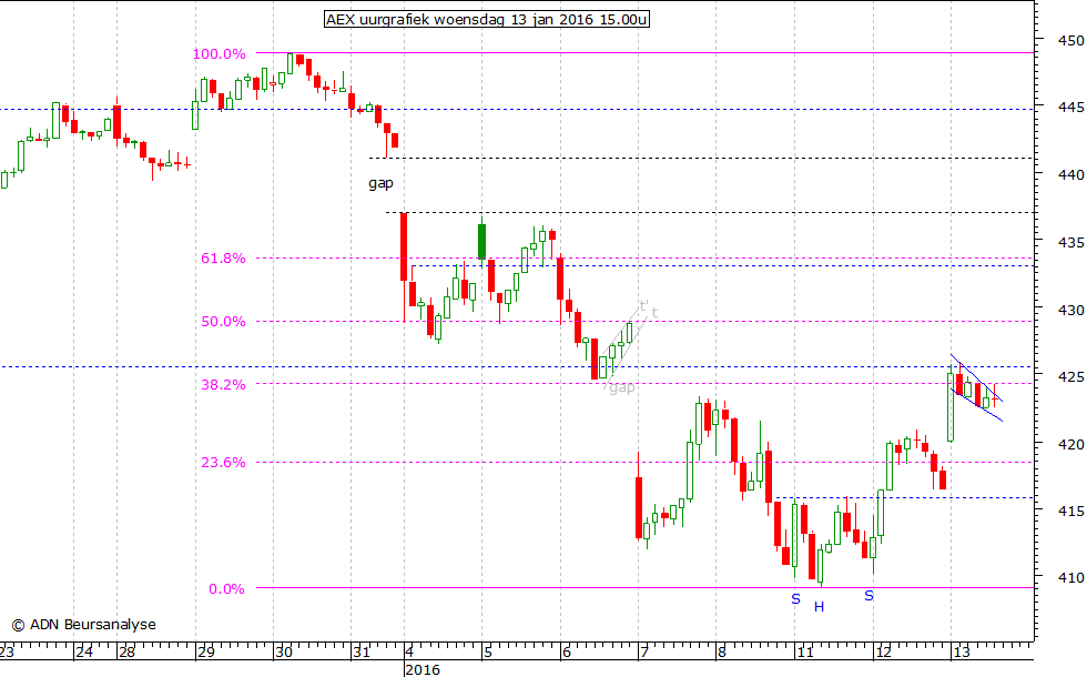 AEX uurgrafiek 130116 15.00u