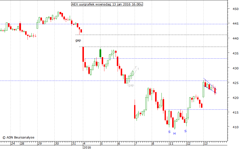 AEX uurgrafiek 130116 16.00u