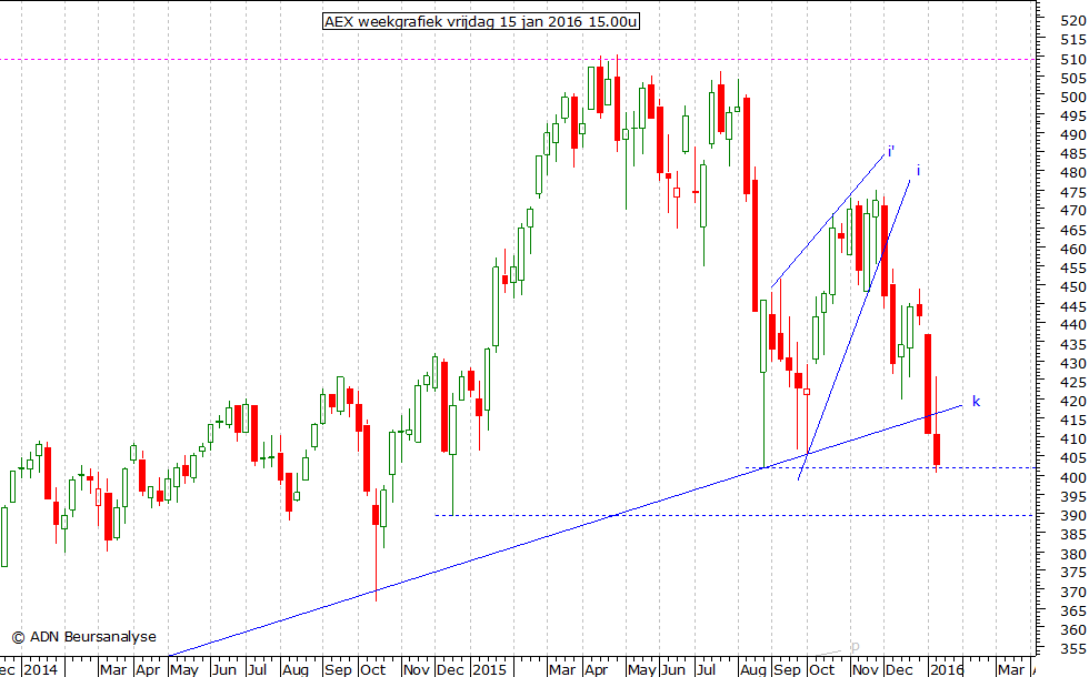 AEX weekgrafiek 150116 15.00u