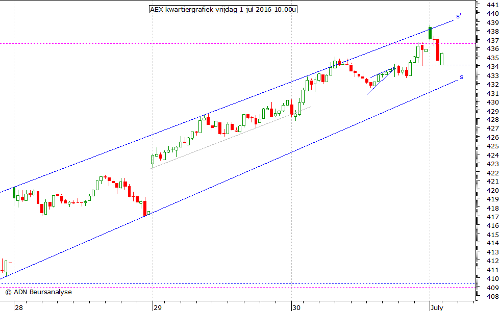 AEX kwartiergrafiek 010716 10.00u