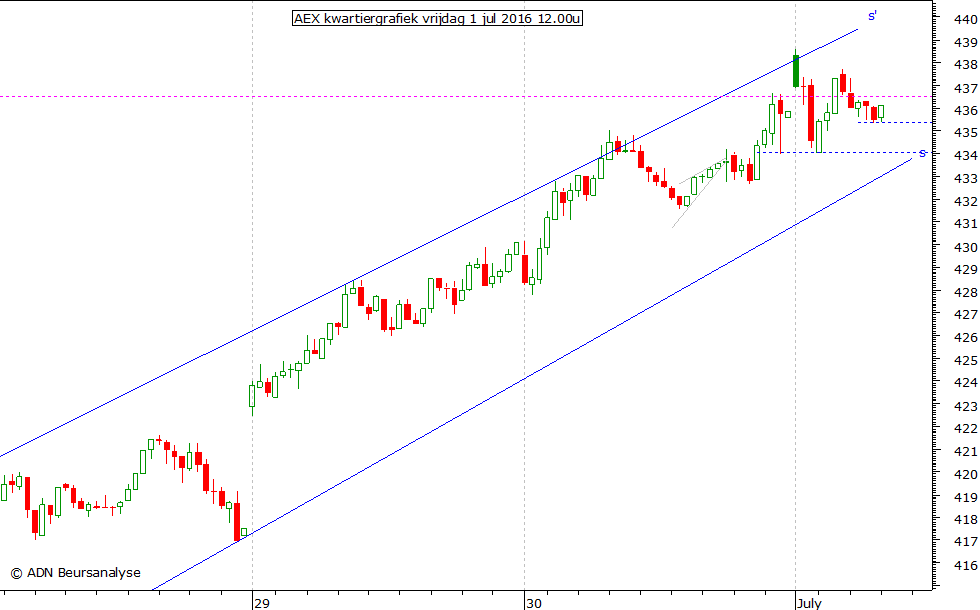 AEX kwartiergrafiek 010716 12.00u