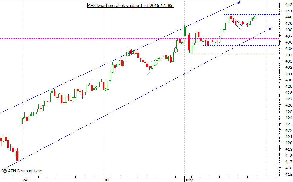 AEX kwartiergrafiek 010716 17.00u