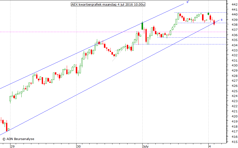 AEX kwartiergrafiek 040716 10.00u