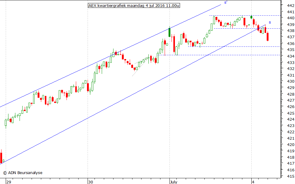 AEX kwartiergrafiek 040716 11.00u