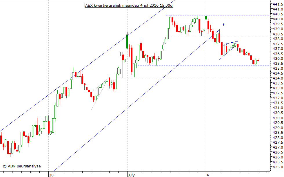 AEX kwartiergrafiek 040716 15.00u