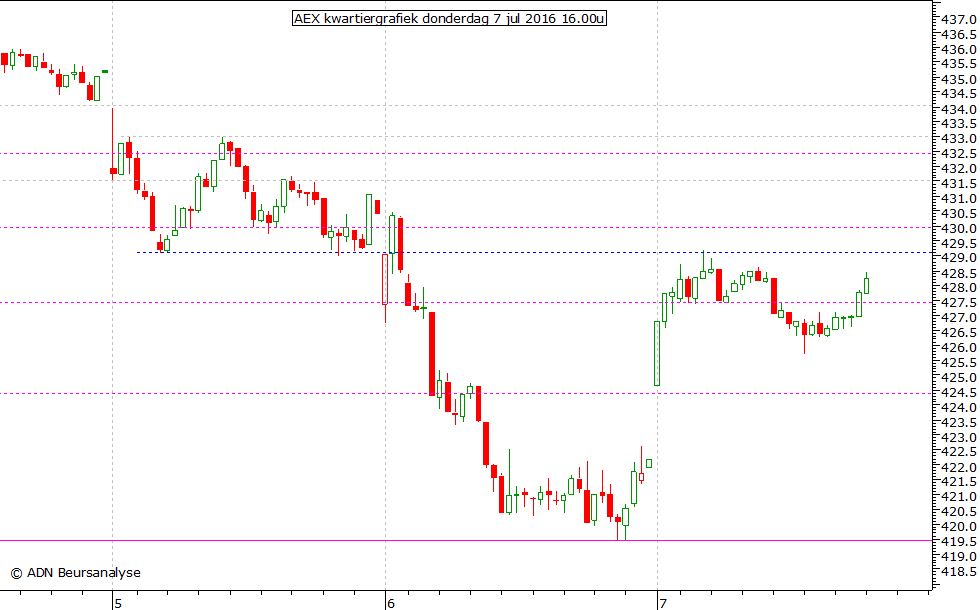 AEX kwartiergrafiek 070716 16.00u