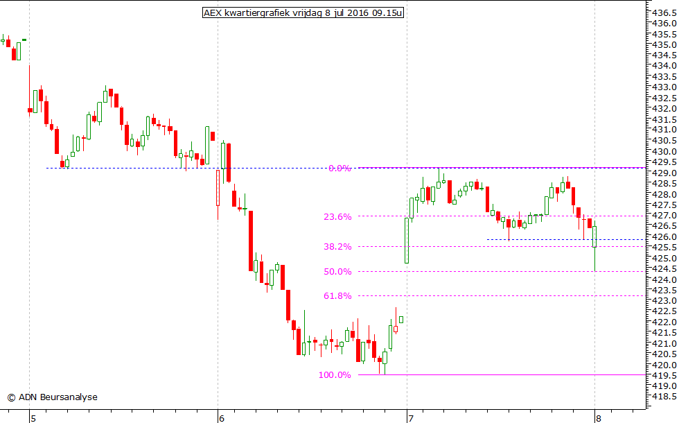 AEX kwartiergrafiek 080716 09.15u