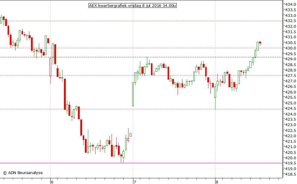 AEX kwartiergrafiek 080716 14.00u