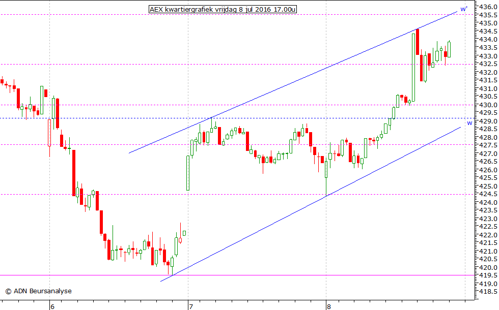 AEX kwartiergrafiek 080716 17.00u