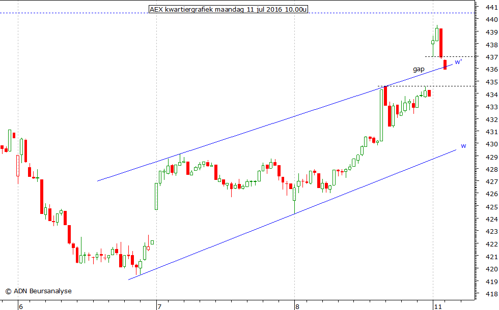 AEX kwartiergrafiek 110716 10.00u