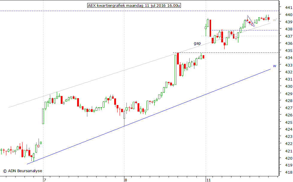 AEX kwartiergrafiek 110716 16.00u