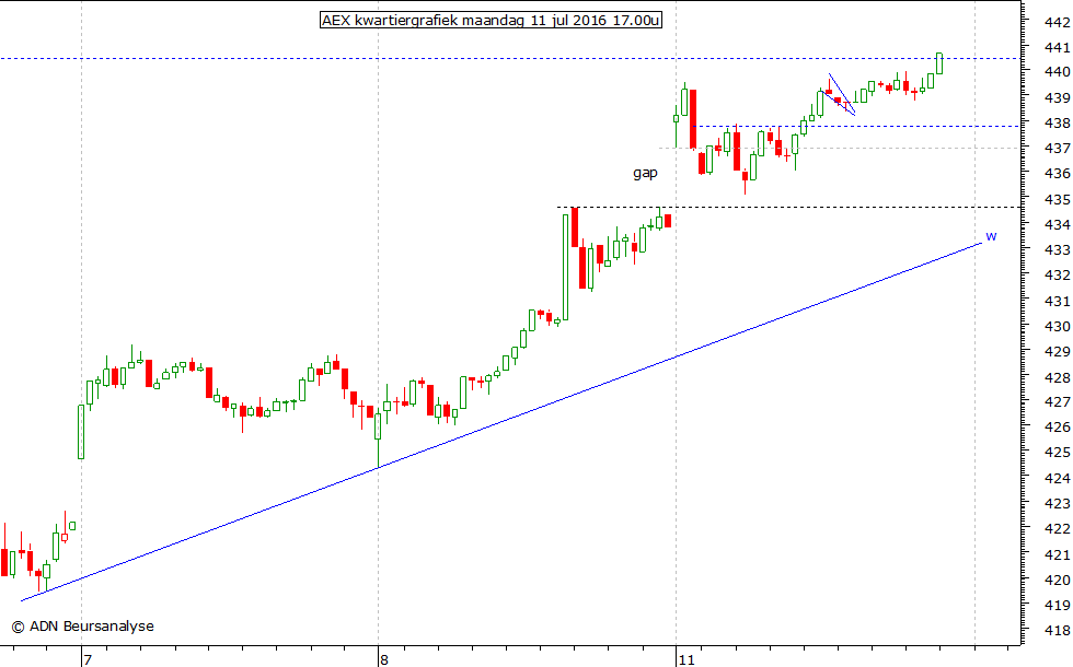 AEX kwartiergrafiek 110716 17.00u