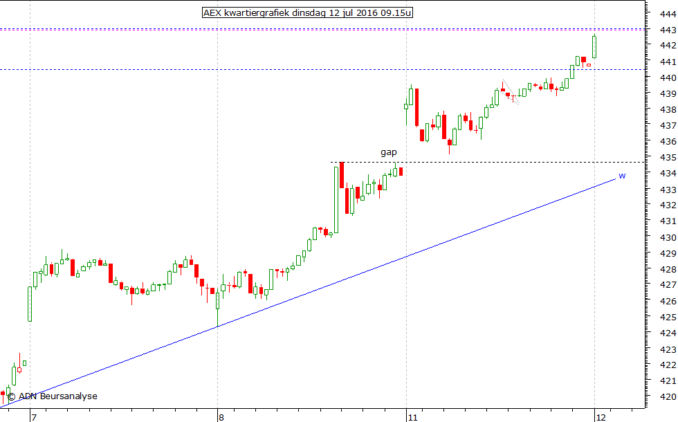 AEX kwartiergrafiek 120716 09.15u