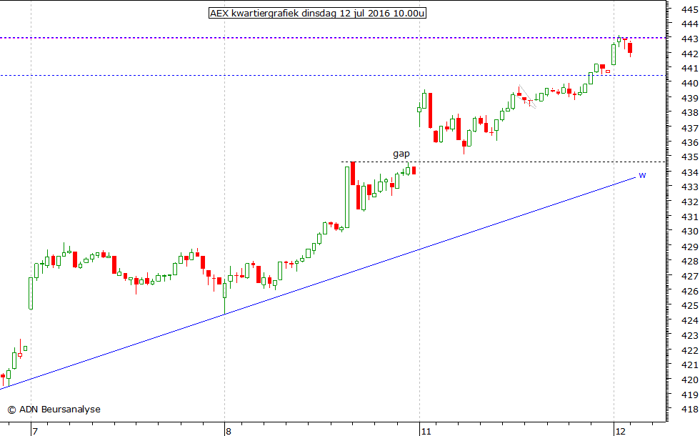 AEX kwartiergrafiek 120716 10.00u