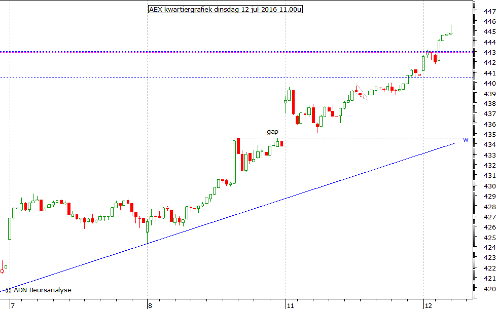 AEX kwartiergrafiek 120716 11.00u