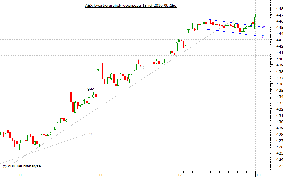 AEX kwartiergrafiek 130716 09.15u