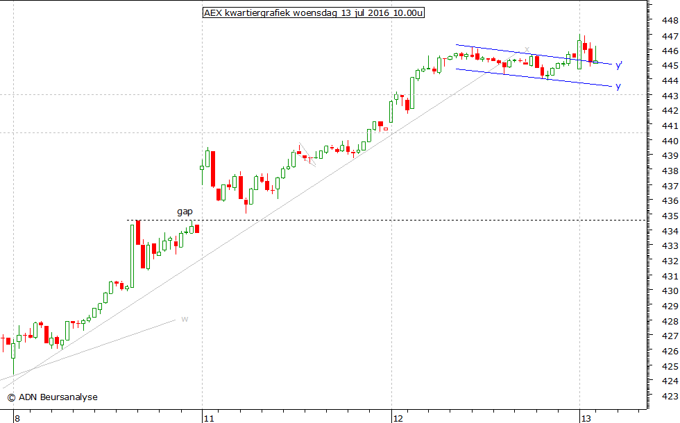 AEX kwartiergrafiek 130716 10.00u