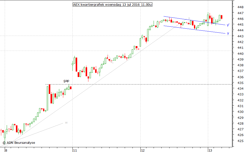 AEX kwartiergrafiek 130716 11.00u