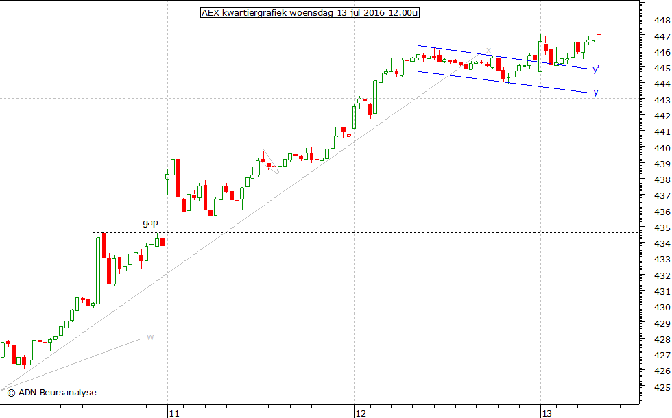 AEX kwartiergrafiek 130716 12.00u