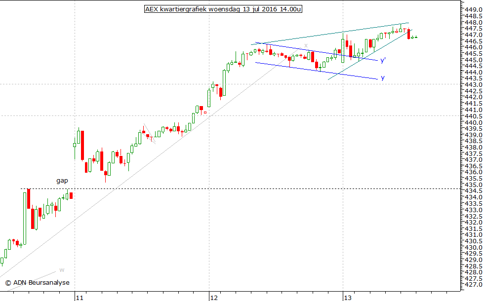 AEX kwartiergrafiek 130716 14.00u