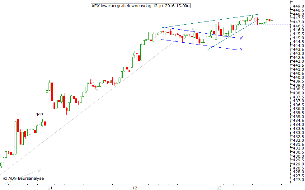 AEX kwartiergrafiek 130716 15.00u