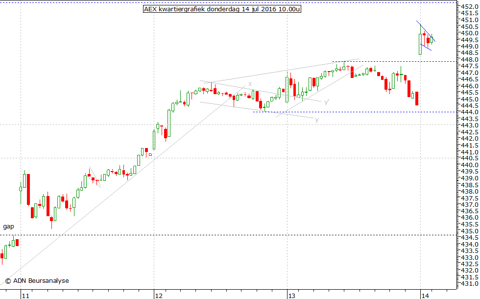 AEX kwartiergrafiek 140716 10.00u