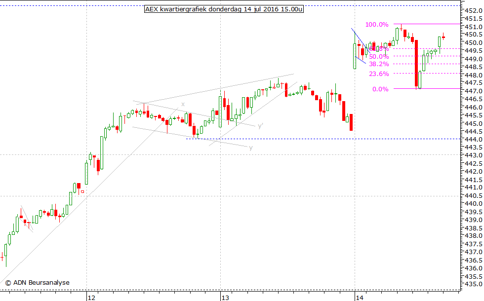 AEX kwartiergrafiek 140716 15.00u