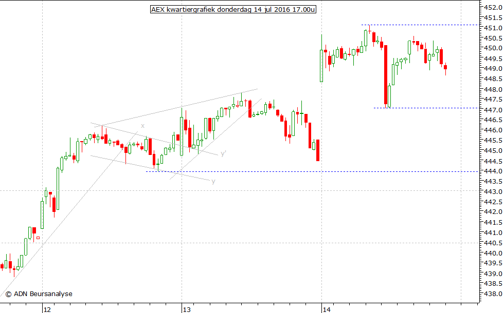 AEX kwartiergrafiek 140716 17.00u