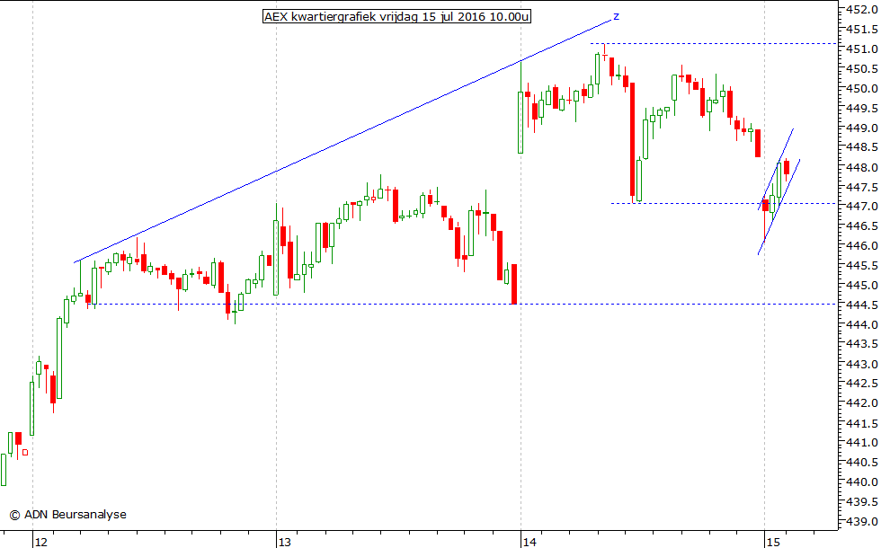 AEX kwartiergrafiek 150716 10.00u