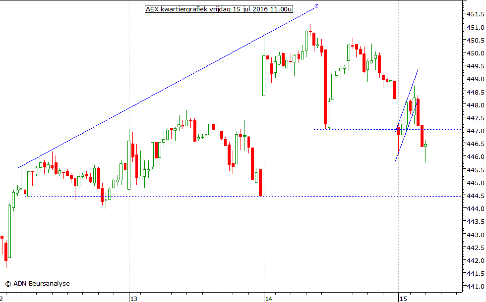 AEX kwartiergrafiek 150716 11.00u