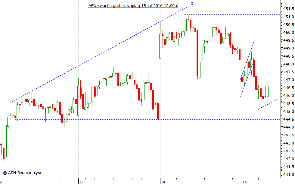 AEX kwartiergrafiek 150716 12.00u