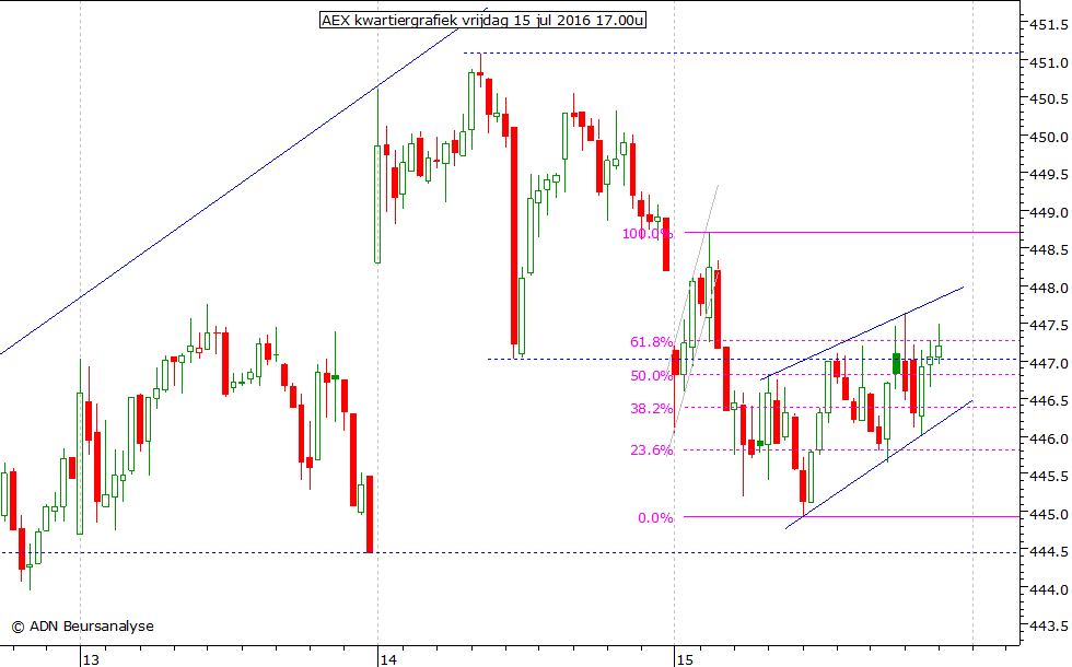 AEX kwartiergrafiek 150716 17.00u