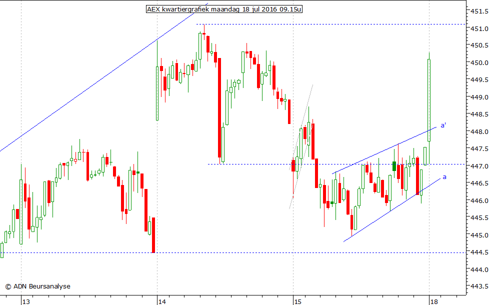 AEX kwartiergrafiek 180716 09.15u