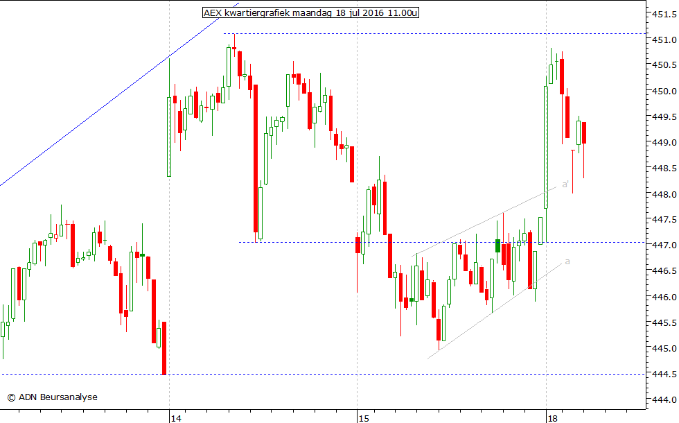 AEX kwartiergrafiek 180716 11.00u