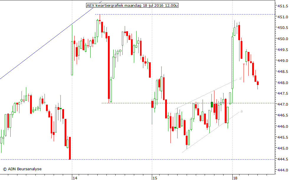 AEX kwartiergrafiek 180716 12.00u