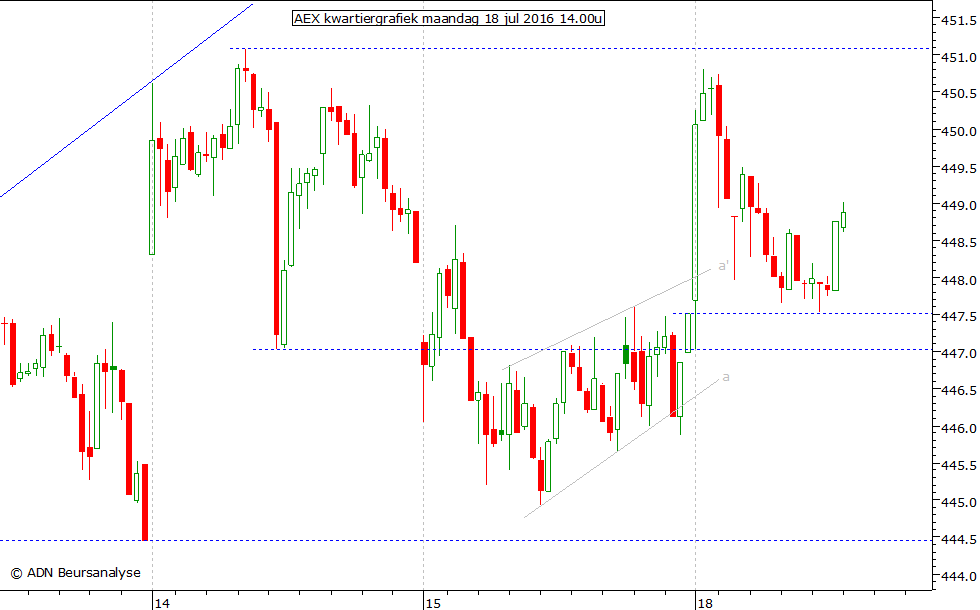 AEX kwartiergrafiek 180716 14.00u