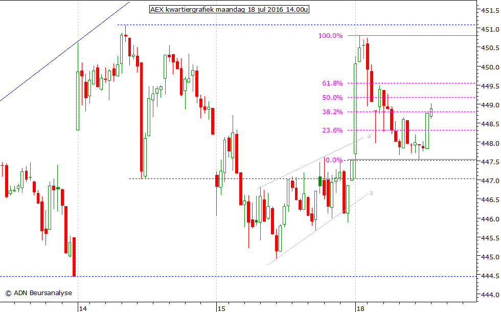 AEX kwartiergrafiek 180716 14.00u