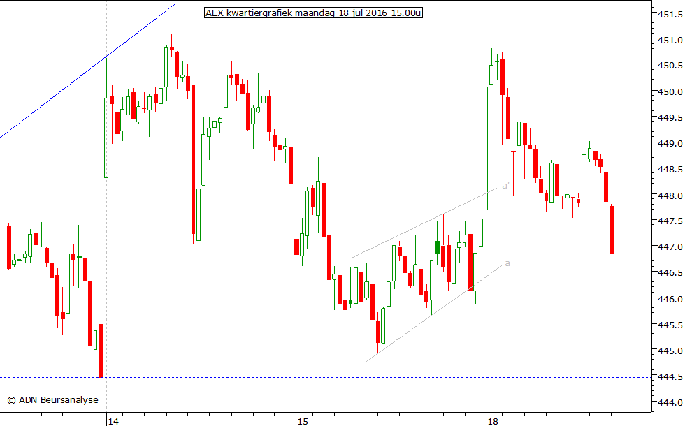 AEX kwartiergrafiek 180716 15.00u