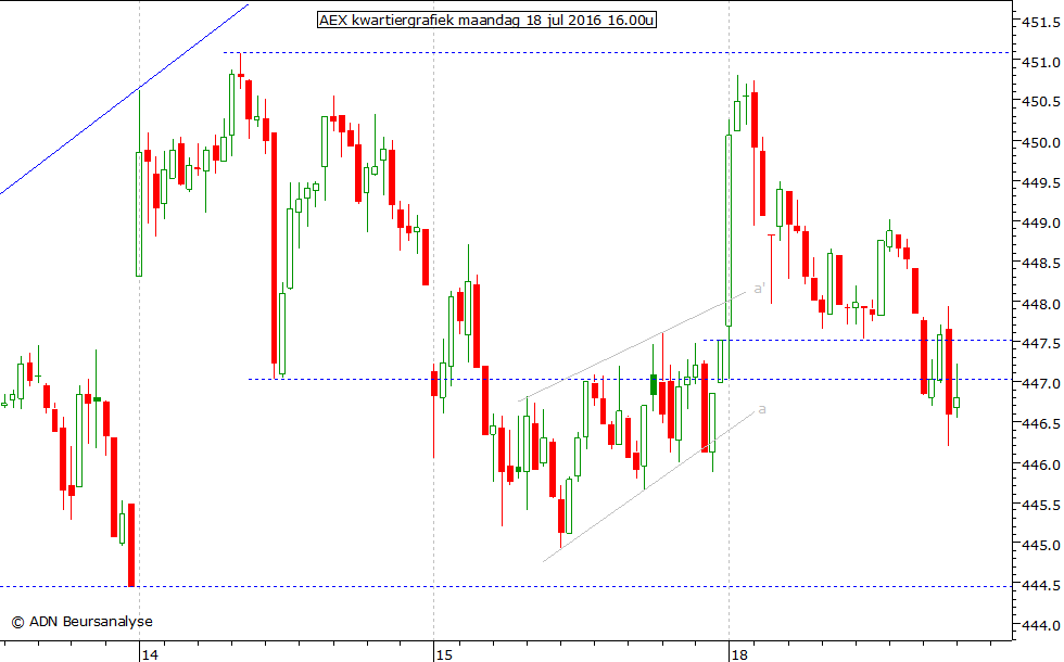 AEX kwartiergrafiek 180716 16.00u