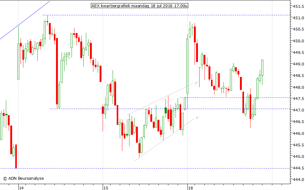 AEX kwartiergrafiek 180716 17.00u