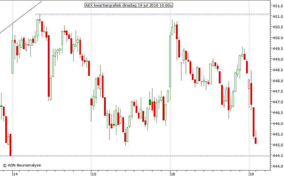 AEX kwartiergrafiek 190716 10.00u