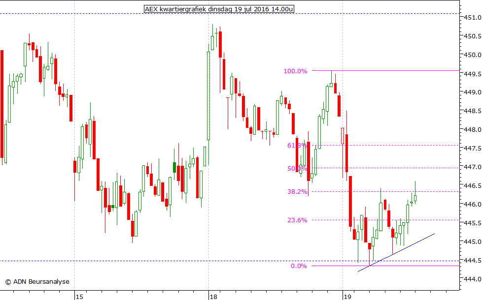 AEX kwartiergrafiek 190716 14.00u