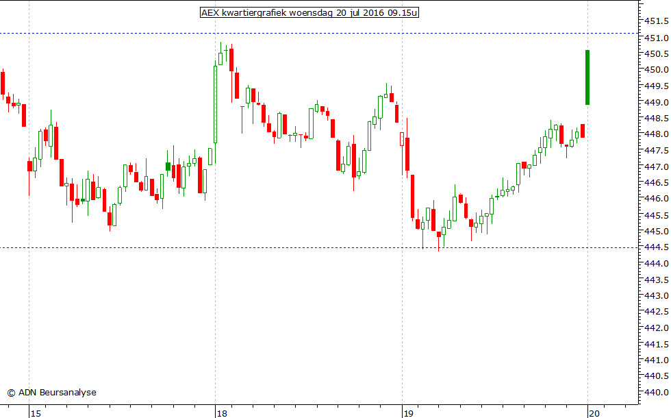 AEX kwartiergrafiek 200716 09.15u