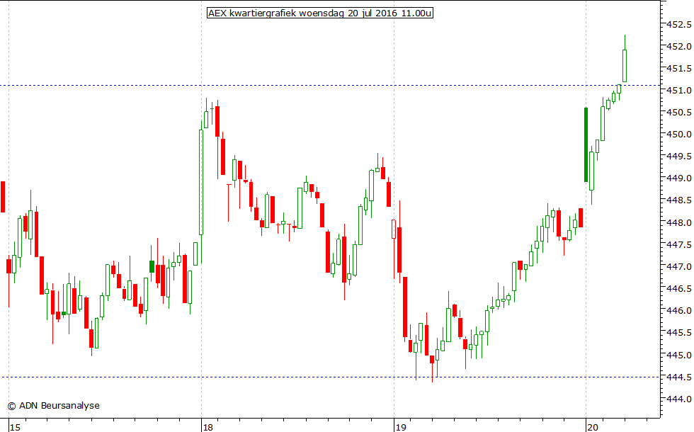 AEX kwartiergrafiek 200716 11.00u