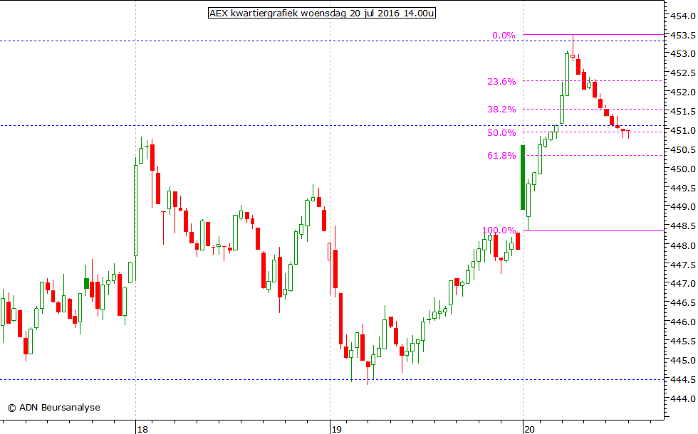 AEX kwartiergrafiek 200716 14.00u