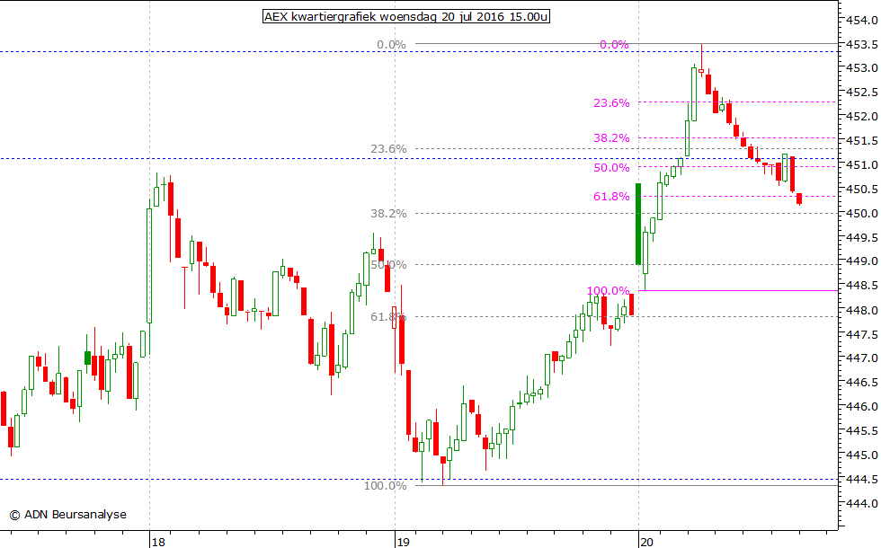 AEX kwartiergrafiek 200716 15.00u