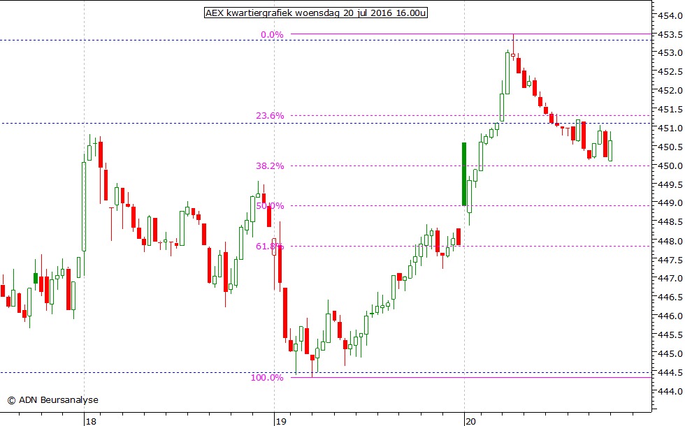 AEX kwartiergrafiek 200716 16.00u